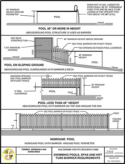 Swimming Pools, Spas and Hot Tubs Barriers Requirements